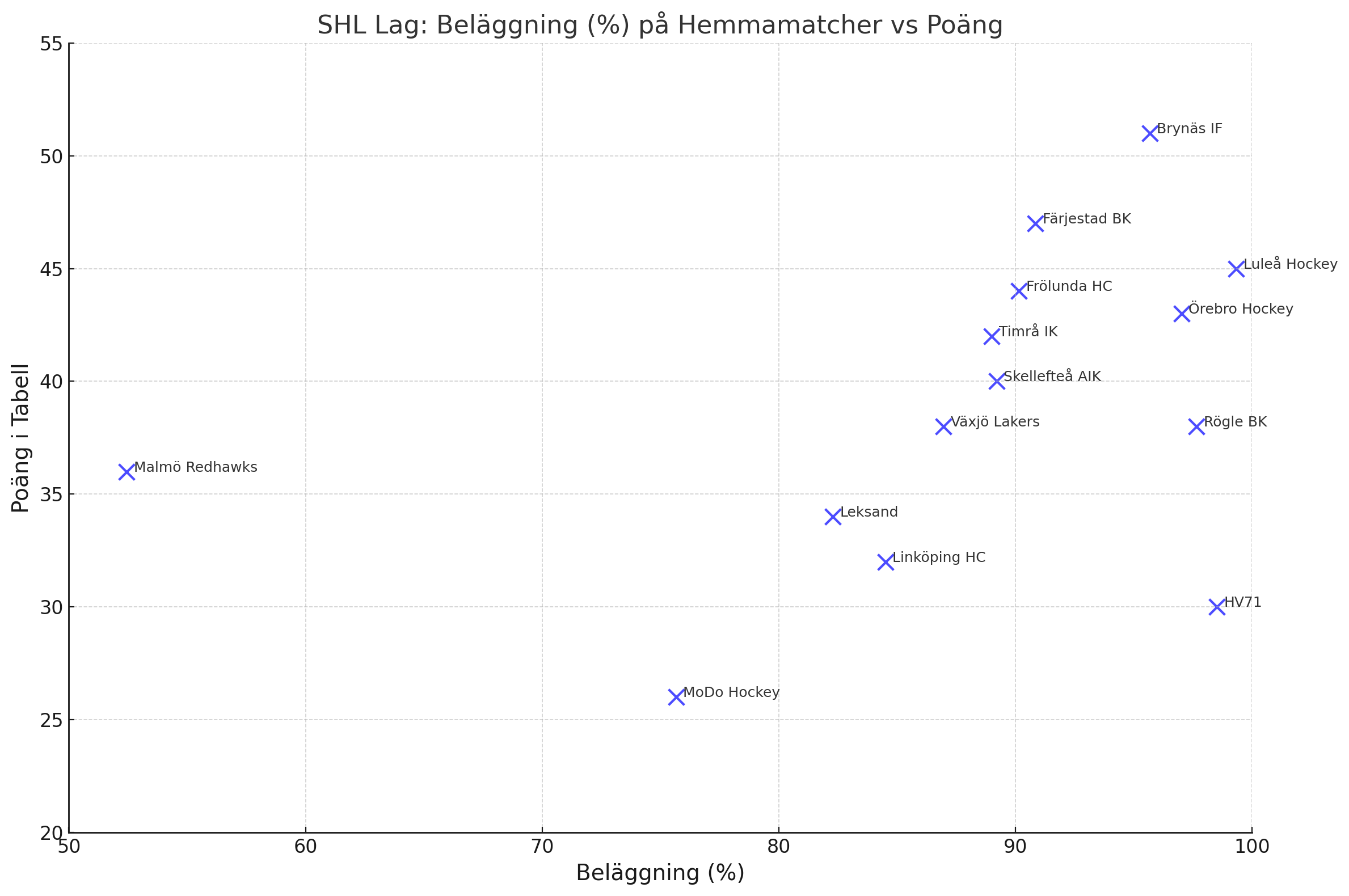 SHL: Hur viktig är publiken i SHL? SHL: Hur viktig är publiken i SHL?