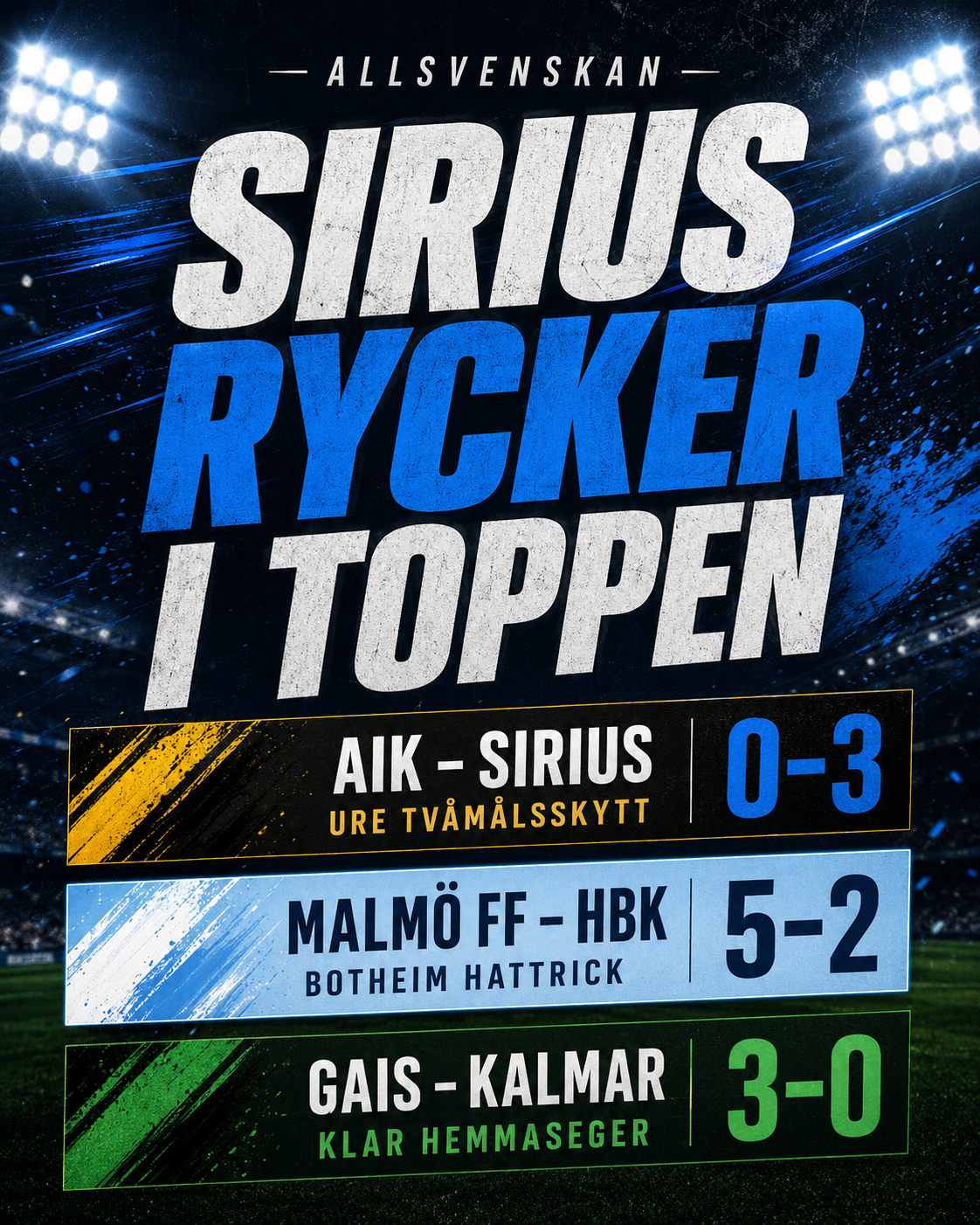 Sirius körde över AIK – Malmö fick islossning och GAIS vann klart